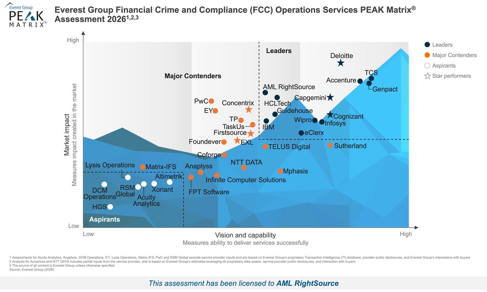 Hi-Res Peak Image - Financial Crime and Compliance (FCC) Operations Services PEAK Matrix Assessment 2026 - AML Rightsource