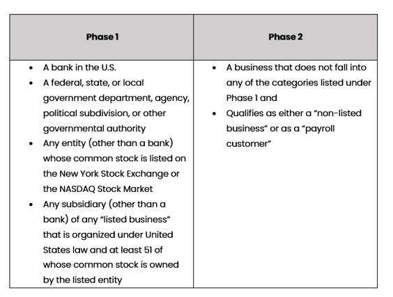 Understanding CTR Exemptions and their Practicality